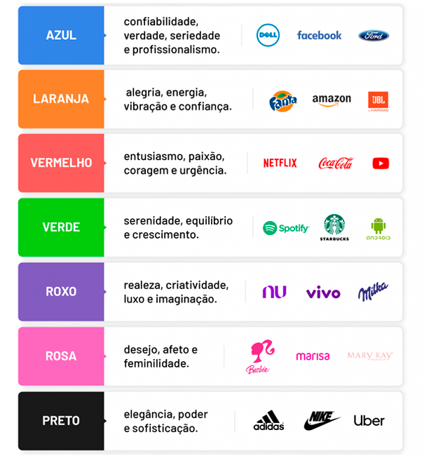 Tabela com cores e o que elas significam para o consumidor, com exemplos de logos de empresas ao lado.